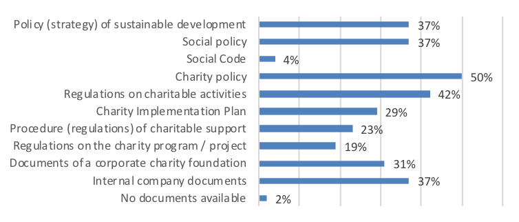 Documented consolidation of the strategy and policy of the charitable activities (Boldyireva, 2017)